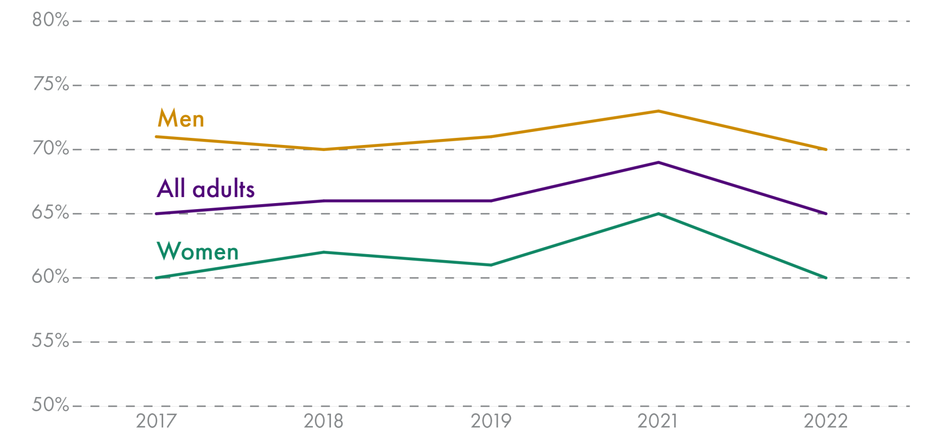 The proportion of adults meeting MVPA guidelines was fairly constant between 2017-2019, peaking in 2020 (men - 73%; women - 65%; all - 69%), before declining again in 2022 (men - 70%; women - 60%; all - 65%).